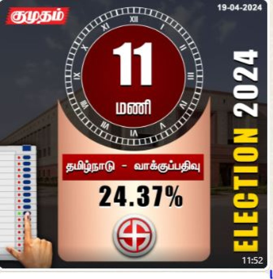மக்களவைத் தேர்தல்.. தமிழ்நாட்டில் 24.37%  வாக்குப்பதிவு.. எங்கு அதிகம்? எங்கு குறைவு?