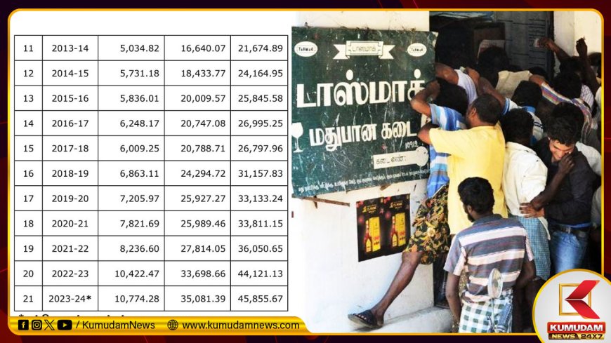 டாஸ்மாக் மூலம் ரூ.1,734.54 கோடி வருவாய் அதிகரிப்பு - தமிழ்நாடு அரசு தகவல்